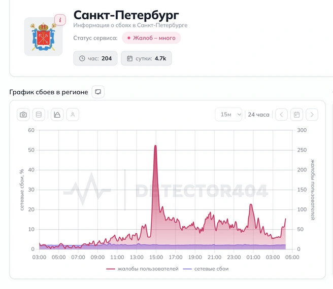Источник: скриншот сайта Downdetector