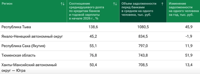 Рейтинг регионов РФ по объему задолженности перед банками в среднем на одного человека  | Источник: РИА Новости