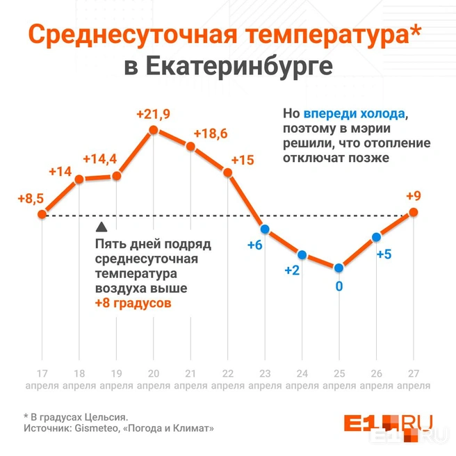 Когда отключат отопление в бердске 2024