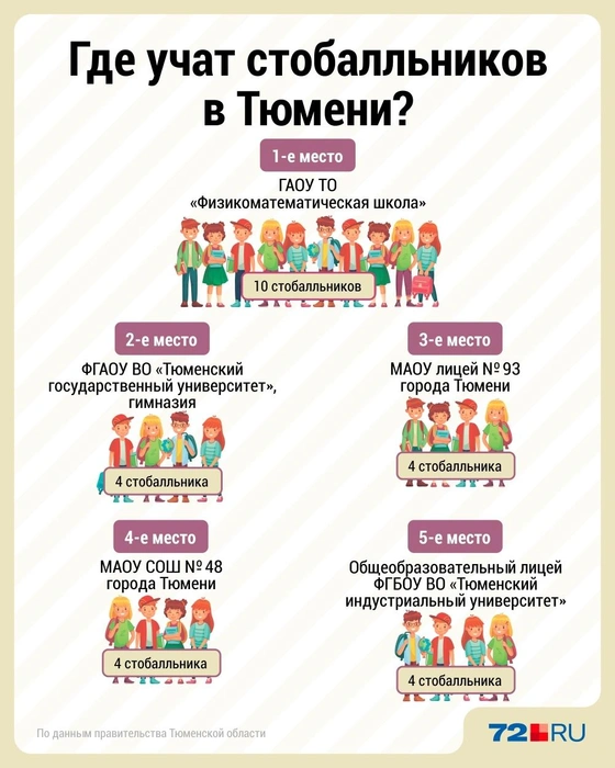 Всего в регионе 56 стобалльников. Эти выпускники получат по 100 тысяч рублей за каждый экзамен, написанный на 100 баллов. Премию в 100 тысяч получат и их учителя | Источник: Дмитрий Гладышев/ 72.RU