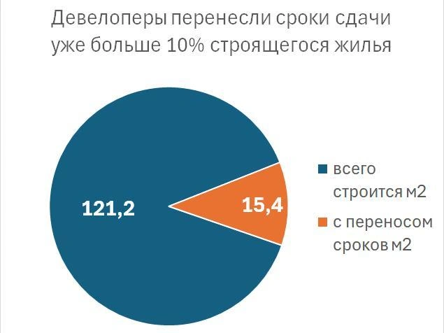 Источник: erzrf.ru