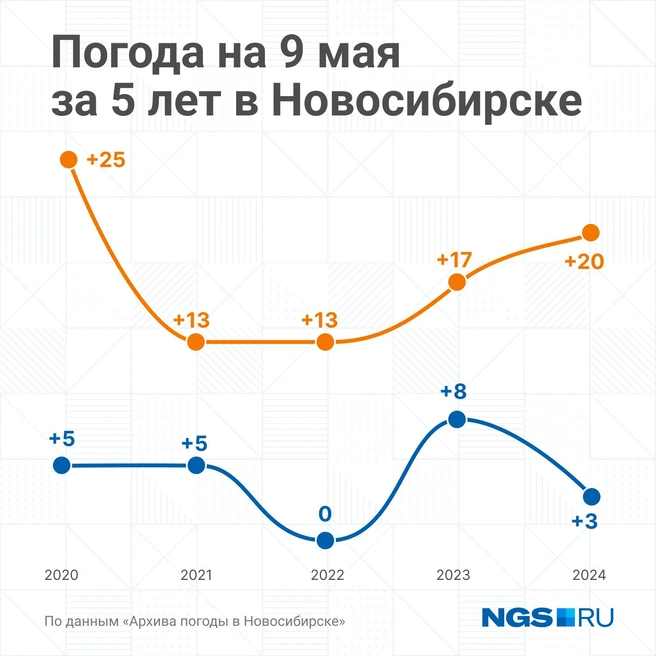 Последние пять лет погода балует новосибирцев | Источник: Юрий Орлов / Городские медиа
