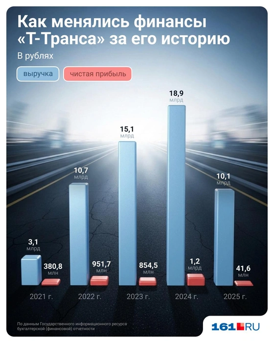 Здесь видно, сколько зарабатывала компания | Источник: Евгения Бикунова / Городские медиа