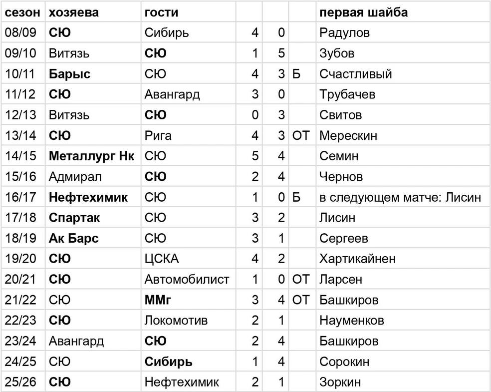 Список первых игр года в эру КХЛ | Источник: Азамат Шавлуков