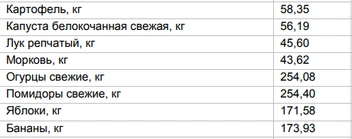 Цены на овощи и фрукты за 24 февраля | Источник: Алтайкрайстат