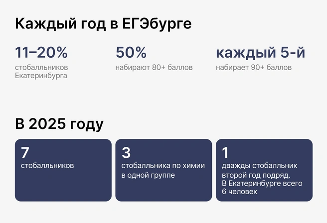 Такие результаты показаны в группах из 10–20 детей разного уровня владения предметом в большинстве обычных районных школ | Источник: Ирина Калмыкова