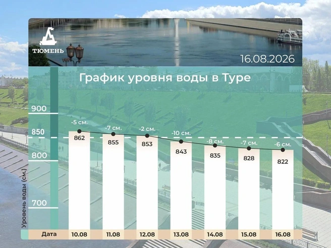 Наглядная динамика снижения уровня воды Туры  | Источник: Максим Афанасьев / VK.com