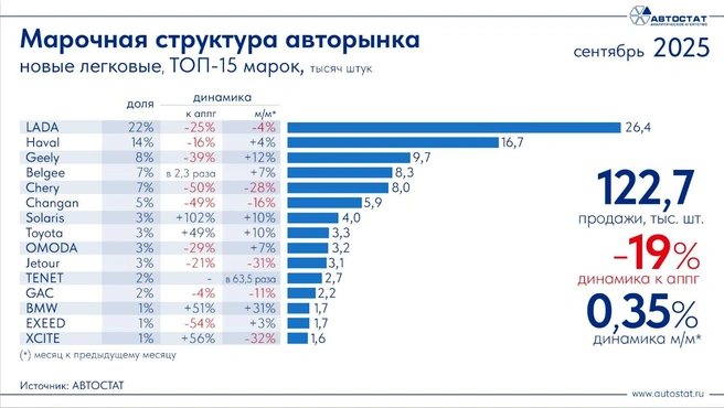 Источник: Аналитическое агентство «Автостат»