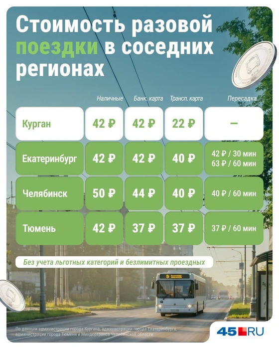 Стоимость проезда в регионах УрФО | Источник: Серафима Пантыкина / Городские медиа