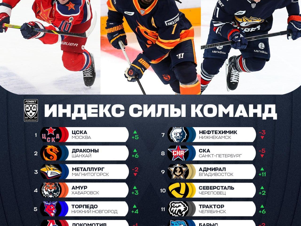 «Драконы» поднялись на второе место в Индексе силы