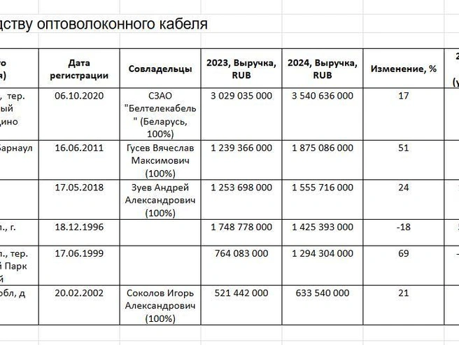 Источник: СПАРК