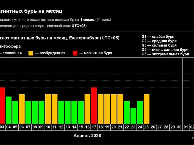 Прогноз геомагнитной обстановки на месяц. | Источник: xras.ru