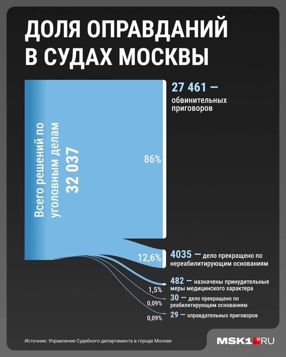 Доля оправдательных приговоров в столице&nbsp;— 0,09% | Источник: Серафима Пантыкина / Городские медиа