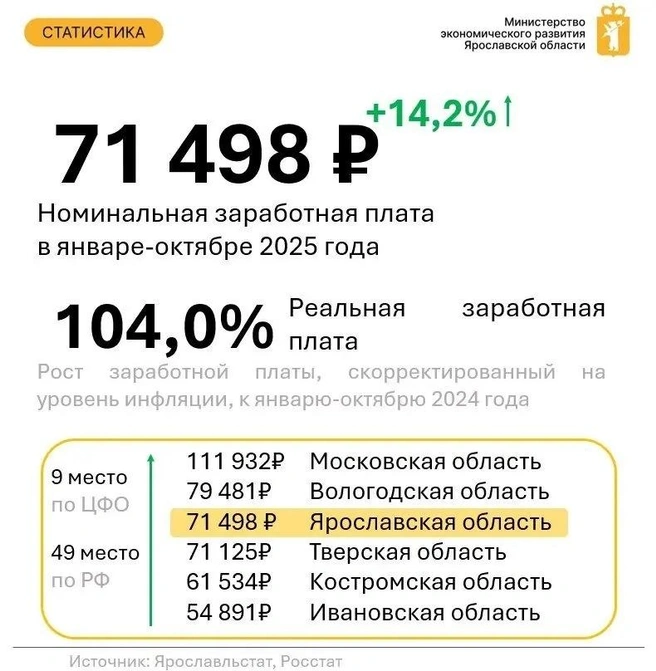 Средняя зарплата в Ярославской области за период с января по октябрь 2025 года составила 71 498 рублей | Источник: Министерство экономического развития Ярославской области