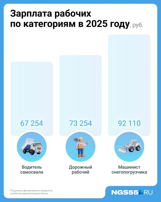 Самые большие заработки — у машинистов снегопогрузчиков | Источник: Евгения Бикунова / Городские медиа