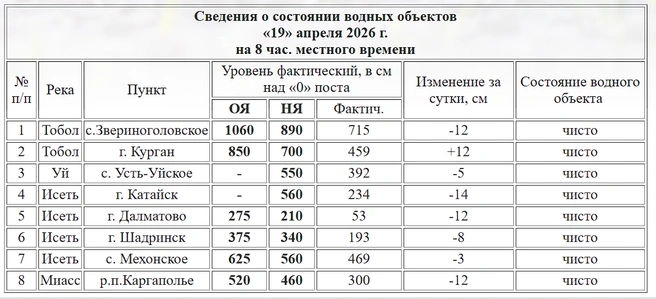 Вода прибывает только у Кургана, на остальных постах уровень снижается | Источник: kurganpogoda.ru