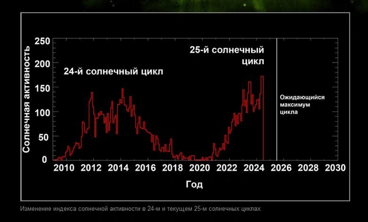 В мае солнечная активность достигла максимума за 15 лет. Астрономы сказали, когда ждать пика