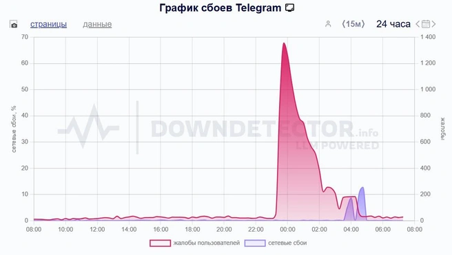 График работы мессенджера | Источник: downdetector.su