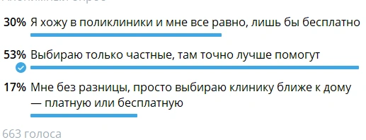 В опросе проголосовало 663 человека | Источник: NGS24.RU