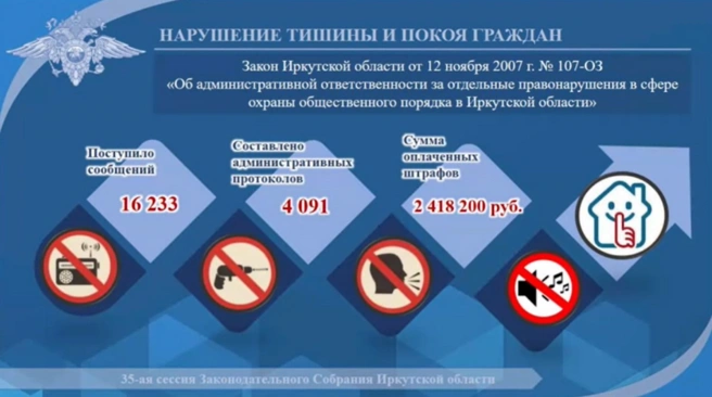 Полиция предложила увеличить штрафы за нарушения «закона о тишине» | Источник: отчет ГУ МВД России по Иркутской области