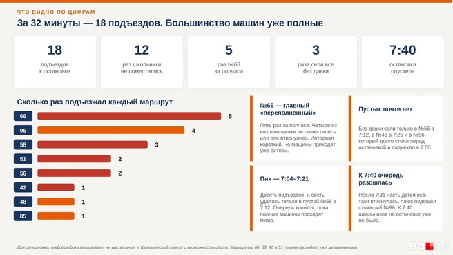 Инфографика, на которой видно, какие и сколько именно автобусов подъезжали с 7:04 до 7:40 | Источник: 93.RU