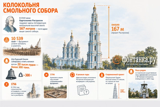 У Смольного есть странная особенность: огромный собор стоит, монастырь стоит, а главной вертикали, которую для ансамбля придумал Растрелли, нет. | Источник: Кирилл Григошин / «Фонтанка.ру»