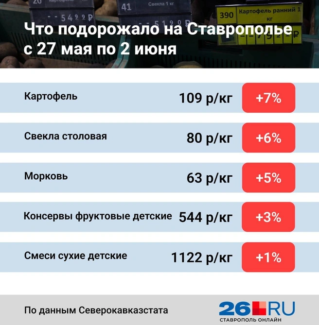 Статистика цен | Источник: Анна Санькова