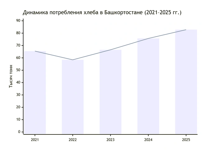 По графику видно, рост потребления хлеба увеличился | Источник: deepseek.com