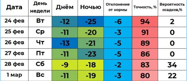 Источник: winstein.org/pogoda.html