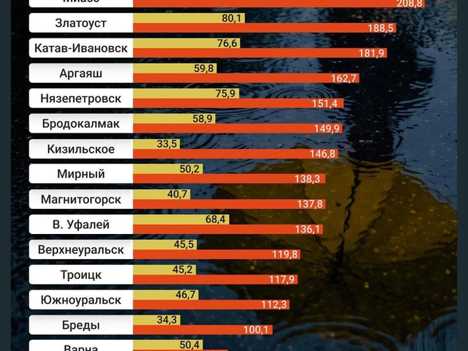Источник: Челябинский ЦГМС 