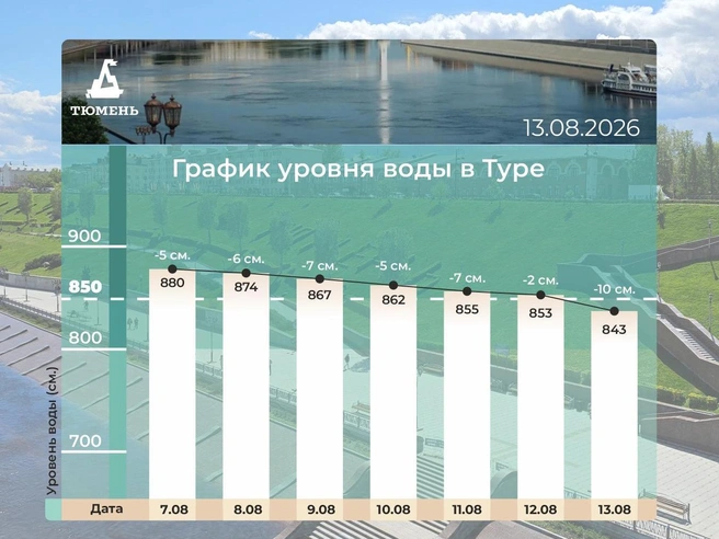 Ежедневное падение уровня воды в Туре | Источник: Максим Афанасьев / Vk.com