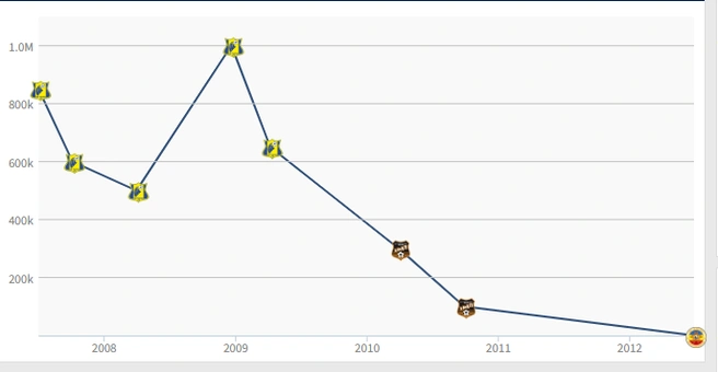 Трансферная стоимость Михаила Осинова | Источник: Transfermarkt