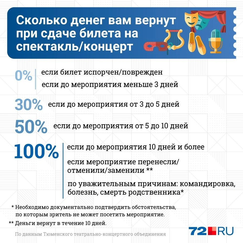 Как сдать билеты из-за отмененных в Тюмени концертов и спектаклей, в Тюмени  перенесли концерты и спектакли из-за локдауна — 30 октября — 7 ноября 2021  года - 27 октября 2021 - 72.ру