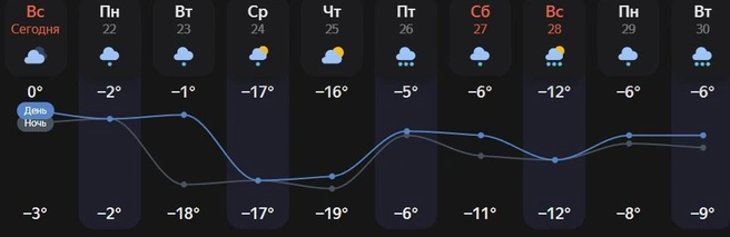 Потом снова станет тепло | Источник: Яндекс.Погода