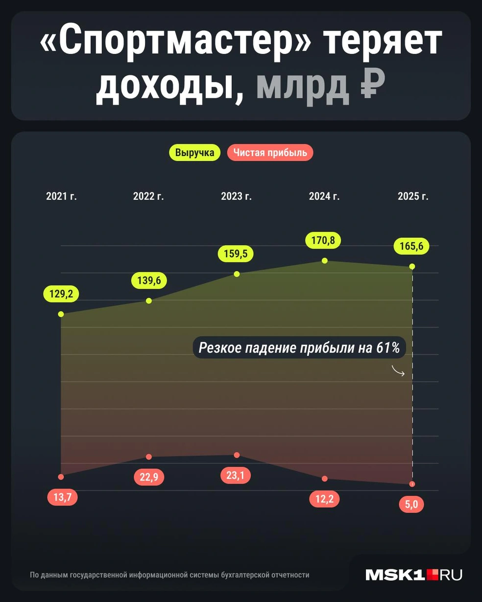 Доходы «Спортмастера» падают (проценты округлены) | Источник: Серафима Пантыкина / Городские медиа