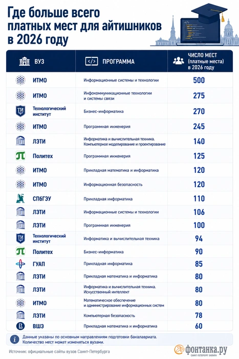 Много мест на договорную основу обучения также в Технологическом институте, ЛЭТИ, Политехе и СПбГЭУ.  | Источник: «Фонтанка.ру»/Chat GPT