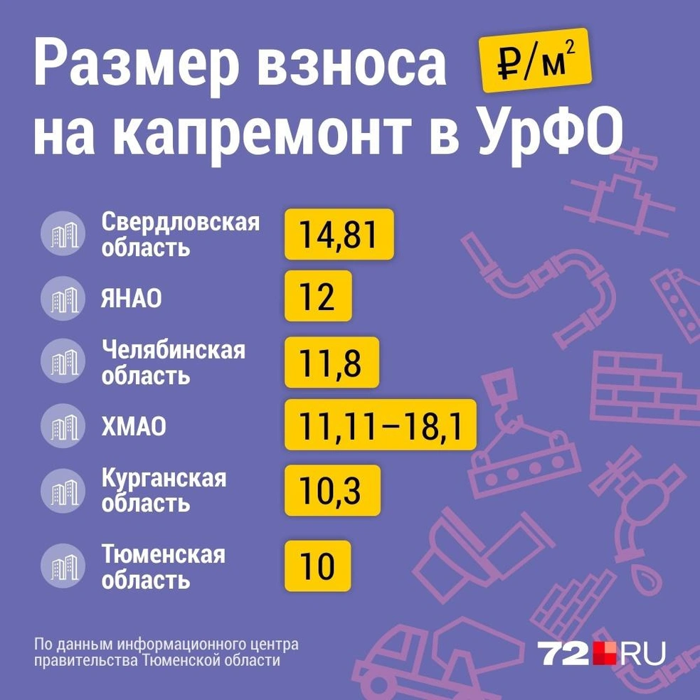 Сейчас тариф на взносы по капремонту в нашем регионе составляет ровно 10 рублей с квадратного метра. Платить больше при желании можно, меньше — нет | Источник: Дмитрий Гладышев / 72.RU 