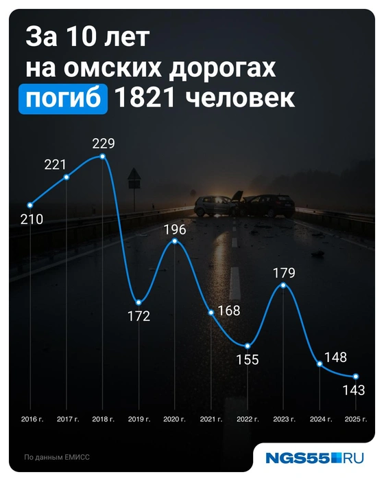 Количество погибших снижается | Источник: Евгения Бикунова / Городские медиа