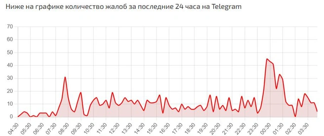 Большинство жалоб стало поступать после полуночи | Источник: «Сбой.рф»