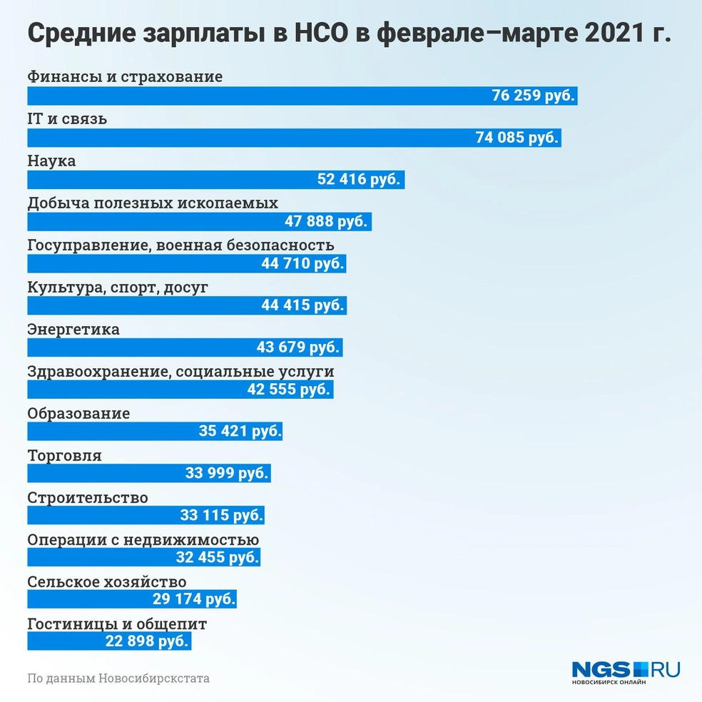 Средняя зарплата в Новосибирске февраль-март 2021 г. - 2 июня 2021 - НГС.ру