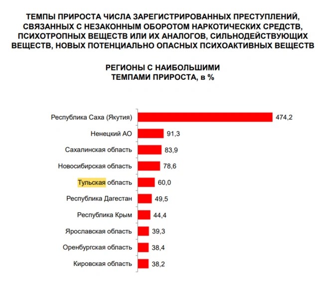 Наркотические преступления | Источник: МВД России