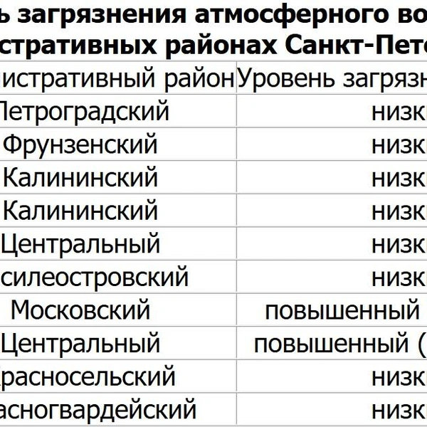 Уровень загрязнения воздуха в Петербурге по итогам марта оценили как повышенный. В лидерах — аммиак | Источник: Северо-Западное управление по гидрометеорологии и мониторингу окружающей среды