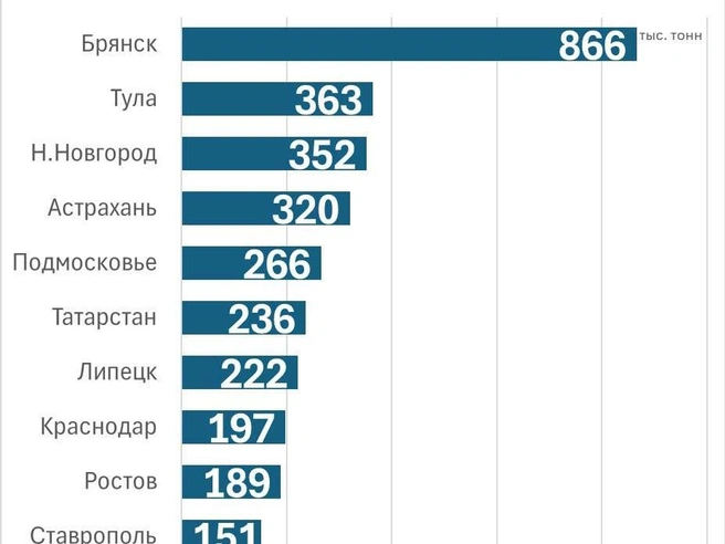 Объёмы реализации картофеля в различных регионах России | Источник: Фонтанка, Росстат