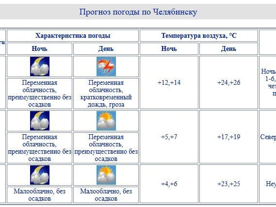 В Челябинске температура понизится | Источник: chelpogoda.ru