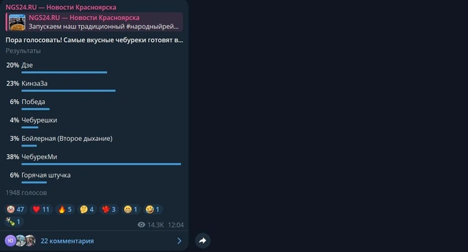 Другие участники не смогли набрать 10% | Источник: скриншот NGS24.RU / Telegram
