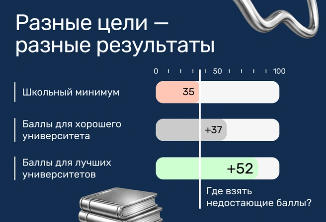 Профильная подготовка в школе гарантирует сдачу профильного ЕГЭ, но ее недостаточно (кроме лучших школ региона) для поступления в хороший университет | Источник: Ирина Калмыкова