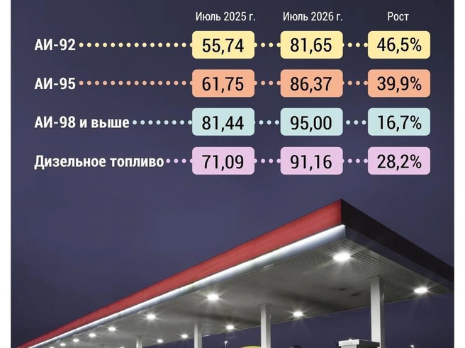 Как изменились цены на бензин | Источник: Дмитрий Гладышев / Городские медиа
