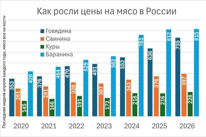 Как менялись розничные цены на мясо в РФ, Росстат  | Источник: «Фонтанка.ру»