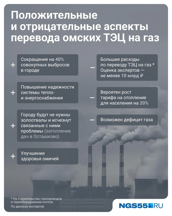 Плюсов от перевода ТЭЦ на газ больше  | Источник: Евгения Бикунова / Городские медиа 