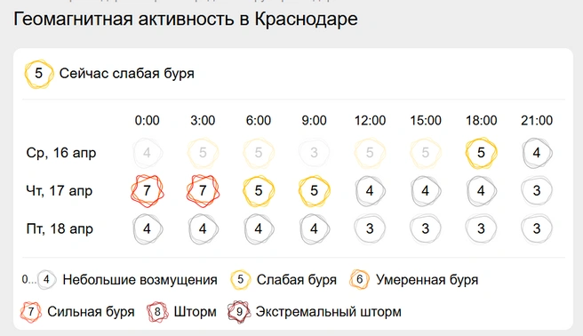 Геомагнитная активность в Краснодаре | Источник: gismeteo.ru